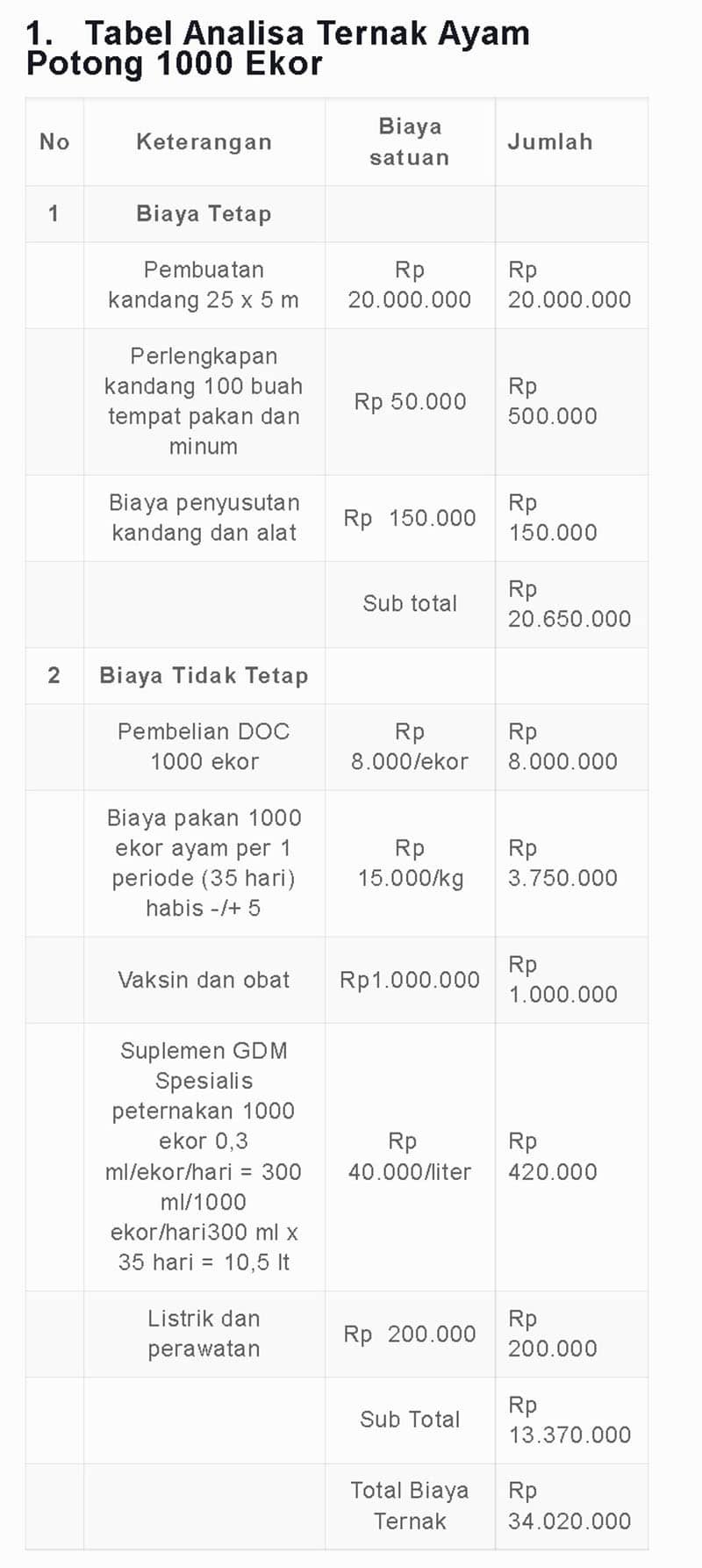 analisa usaha ternak ayam potong